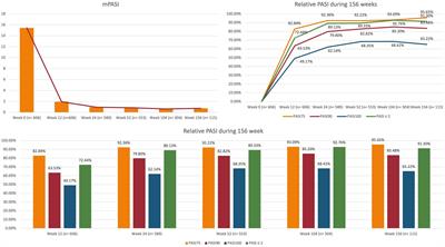 Brodalumab for the treatment of plaque psoriasis in a real-life setting: a 3 years multicenter retrospective study—IL PSO (Italian landscape psoriasis)